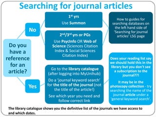 Searching for journal articles
                                    1st yrs
                                                                     How to guides for
                                 Use Summon                       searching databases on
                                                                    the left hand side of
             No                                                    ‘Searching for journal
                               2nd/3rd yrs or PGs                    articles’ LSG page
                            Use PsycInfo OR Web of
 Do you                    Science (Sciences Citation
  have a                    Index & Social Sciences
                                Citation Index)
reference                                                       Does your reading list say
                                                                we should hold this in the
  for an                                                        library but you don't see
                           Go to the library catalogue
 article?                (after logging into MyUnihub)
                                                                   a subscription to the
                                                                        journal??!
                         Do a ‘journal keyword search’               It may be in the
            Yes         for the title of the journal (not       photocopy collection - try
                             the title of the article!)         searching the name of the
                         See which year you need and              journal article under a
                                follow correct link             'general keyword search'.

The library catalogue shows you the definitive list of the journals we have access to
and which dates.
 