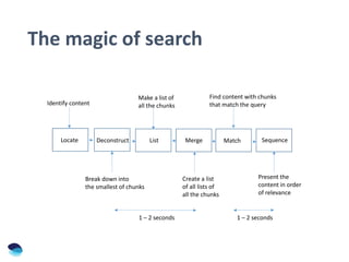 The magic of search
Locate Deconstruct List Match SequenceMerge
Identify content
Break down into
the smallest of chunks
Make a list of
all the chunks
Create a list
of all lists of
all the chunks
Find content with chunks
that match the query
Present the
content in order
of relevance
1 – 2 seconds 1 – 2 seconds
 