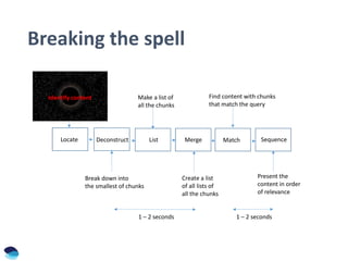 Breaking the spell
Locate Deconstruct List Match SequenceMerge
Break down into
the smallest of chunks
Make a list of
all the chunks
Create a list
of all lists of
all the chunks
Find content with chunks
that match the query
Present the
content in order
of relevance
1 – 2 seconds 1 – 2 seconds
Identify content
 
