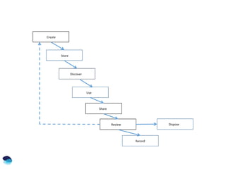 Create
Store
Discover
Use
Share
Review
Record
Dispose
 