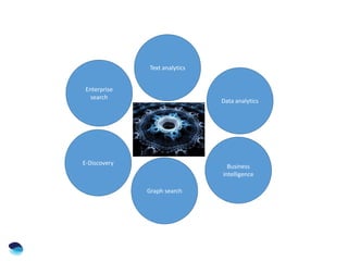 Enterprise
search
E-Discovery
Text analytics
Data analytics
Graph search
Business
intelligence
 