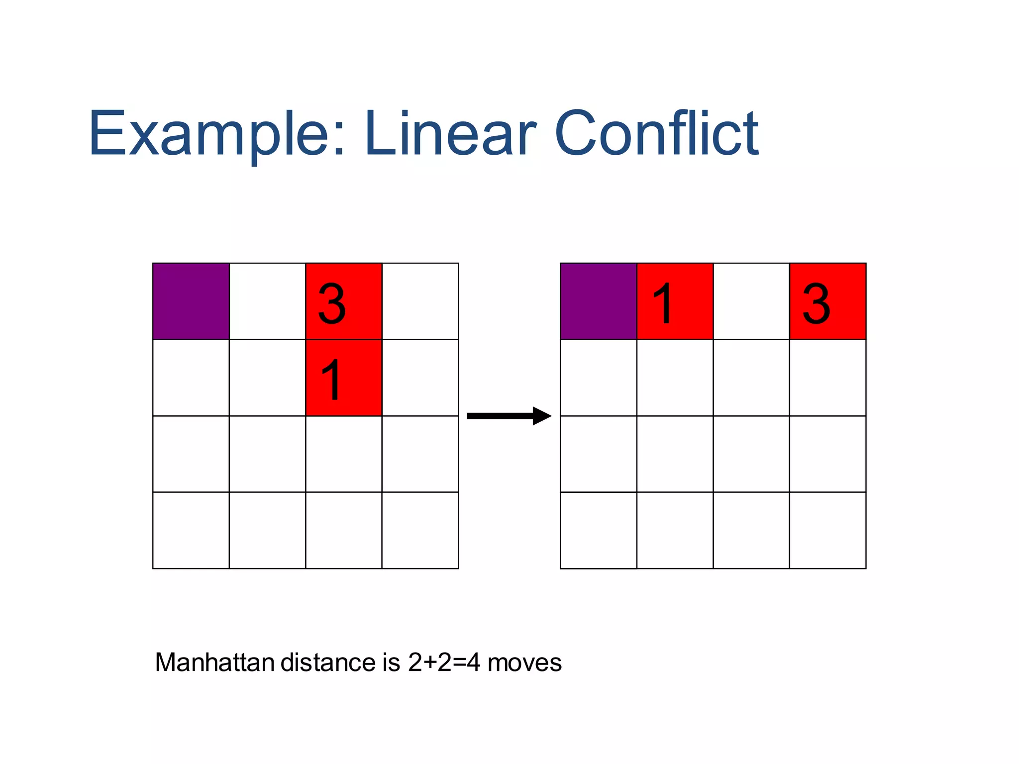 Example: Linear Conflict
1 3
3
1
Manhattan distance is 2+2=4 moves
 