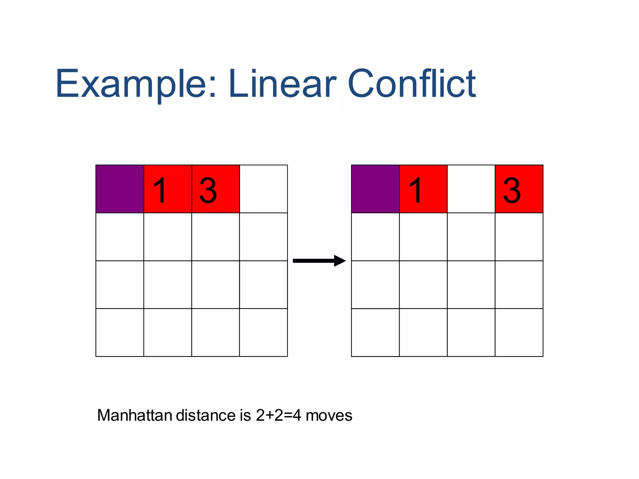 Example: Linear Conflict
1 3
3
1
Manhattan distance is 2+2=4 moves
 