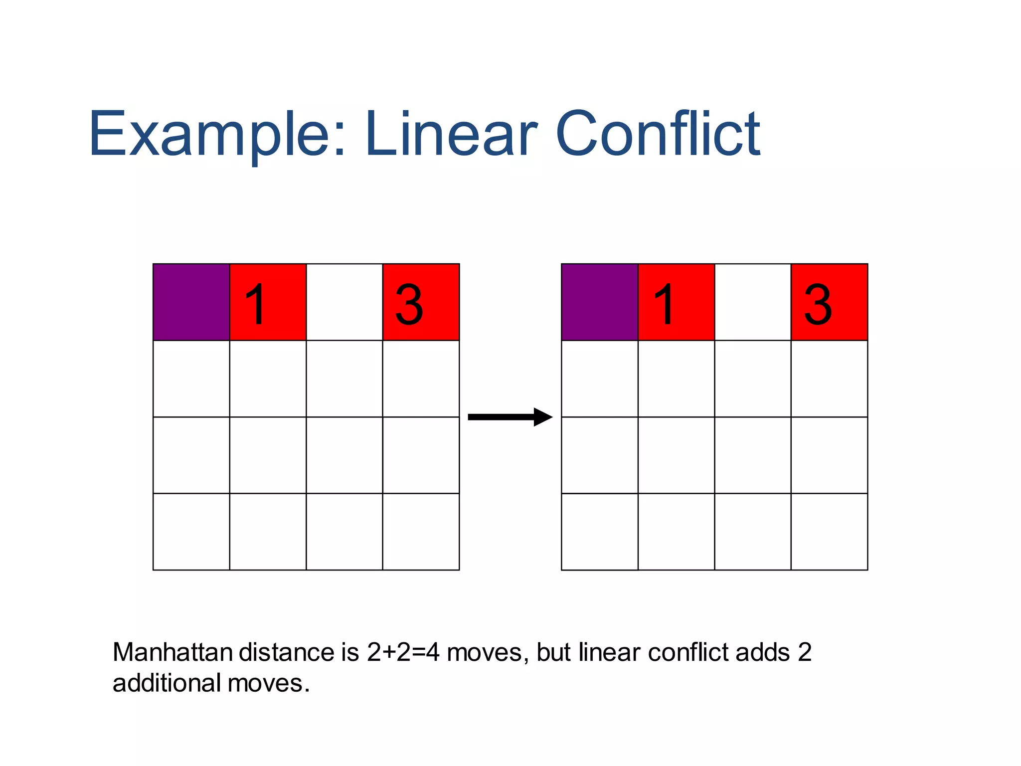 Example: Linear Conflict
1 3
3
1
Manhattan distance is 2+2=4 moves, but linear conflict adds 2
additional moves.
 