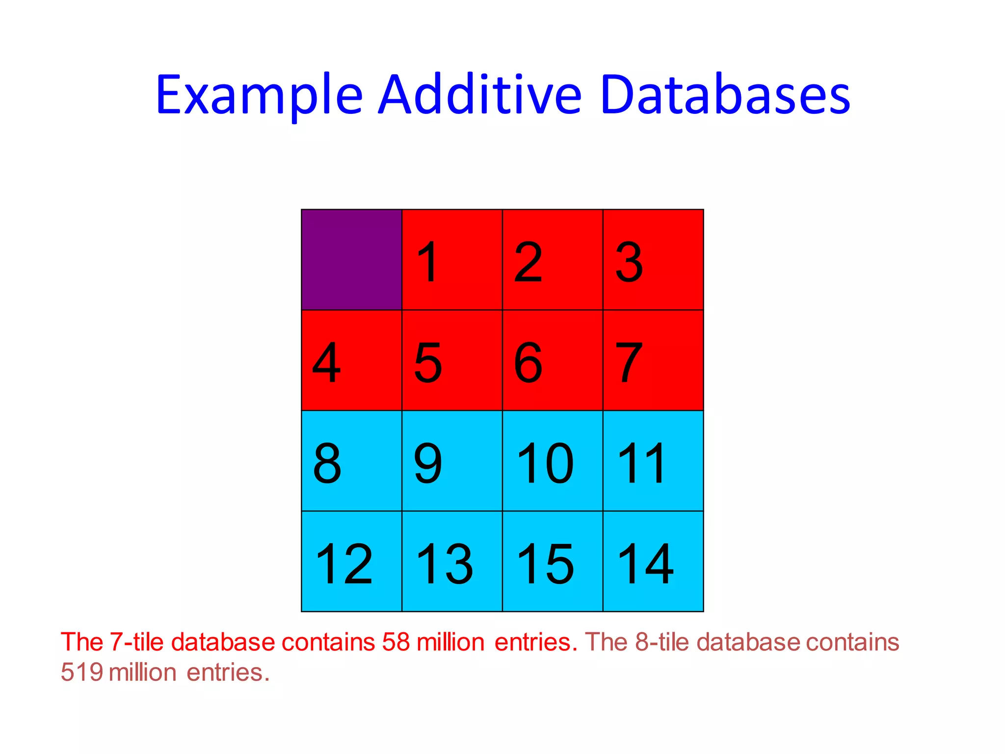 Example Additive Databases
1 2 3
4 5 6 7
8 9 10 11
12 13 15 14
The 7-tile database contains 58 million entries. The 8-tile database contains
519 million entries.
 