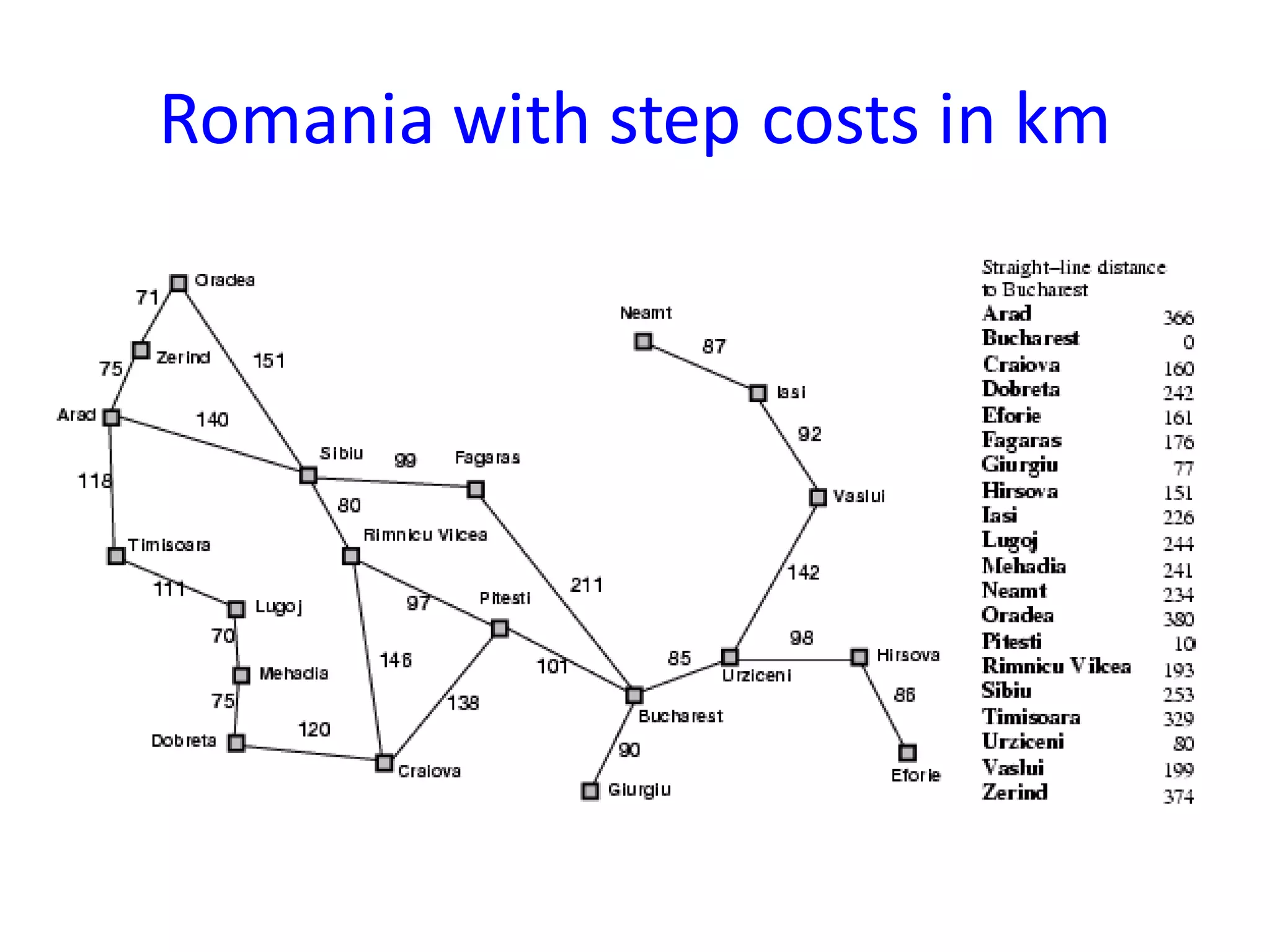 Romania with step costs in km
 