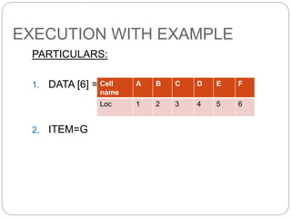 EXECUTION WITH EXAMPLE
PARTICULARS:
1. DATA [6] =
2. ITEM=G
Cell
name
A B C D E F
Loc 1 2 3 4 5 6
 