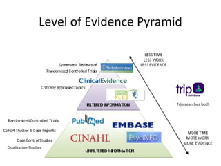 Level of Evidence Pyramid Qualitative Studies Trip searches both 