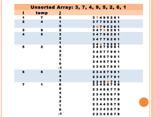 Unsorted Array: 3, 7, 4, 9, 5, 2, 6, 1
i temp j
1 7 0 3 7 4 9 5 2 6 1
2 4 1 3 7 7 9 5 2 6 1
3 4 7 9 5 2 6 10
3 9 2 3 4 7 9 5 2 6 1
4 5 3 3 4 7 9 9 2 6 1
3 4 7 7 9 2 6 1
3 4 5 7 9 2 6 1
2
1
5 2 4 3 4 5 7 9 9 6 1
3 4 5 7 7 9 6 1
3 4 5 5 7 9 6 1
3 4 4 5 7 9 6 1
3 3 4 5 7 9 6 1
2 3 4 5 7 9 6 1
3
2
1
0
-1
6 6 5 2 3 4 5 7 9 9 1
2 3 4 5 7 7 9 1
2 3 4 5 6 7 9 1
4
3
7 1 6 2 3 4 5 6 7 9 9
2 3 4 5 6 7 7 9
2 3 4 5 6 6 7 9
2 3 4 5 5 6 7 9
2 3 4 4 5 6 7 9
2 3 3 4 5 6 7 9
2 2 3 4 5 6 7 9
5
4
3
2
1
0
-1
 