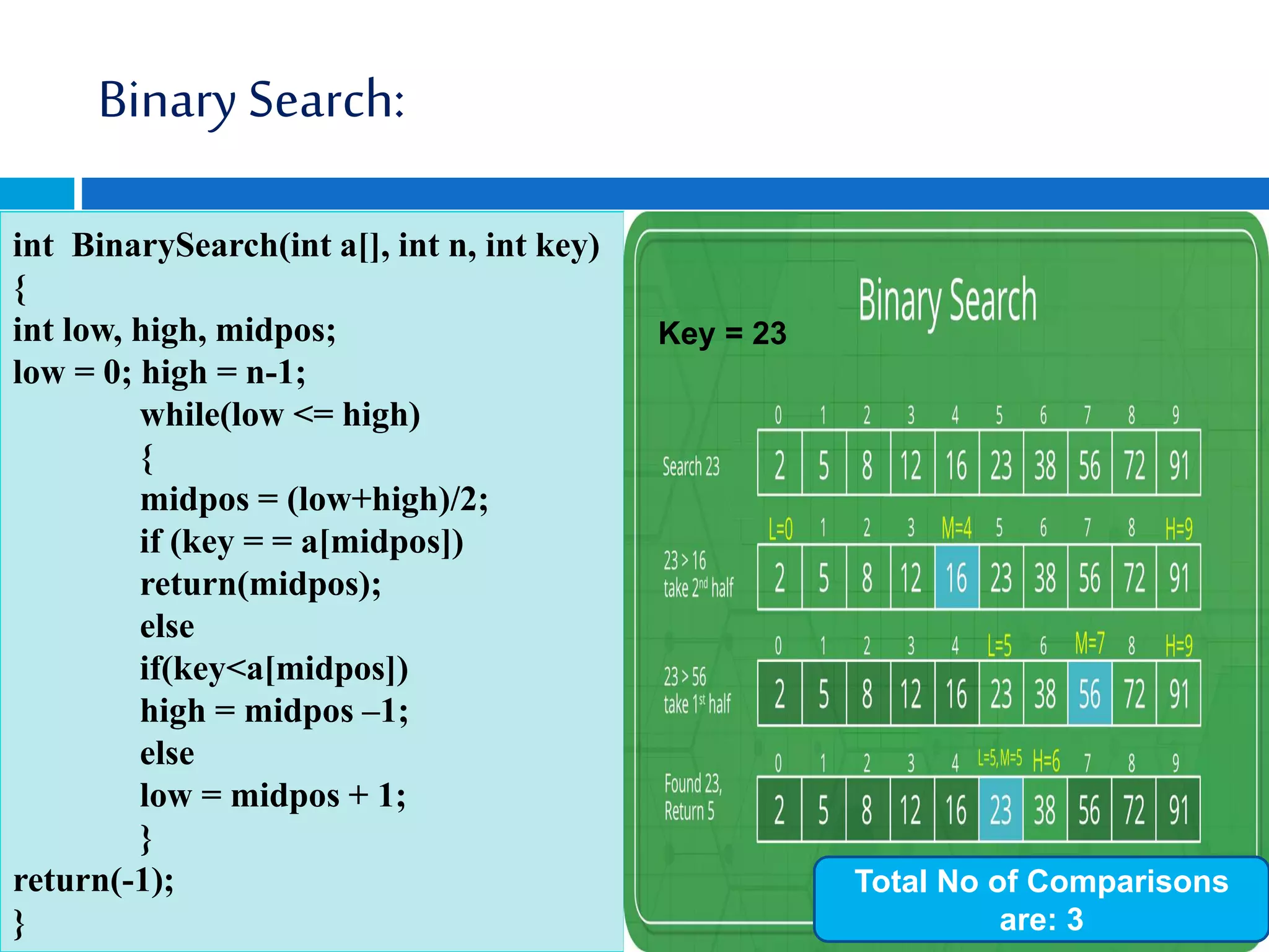 Binary Search:
int BinarySearch(int a[], int n, int key)
{
int low, high, midpos;
low = 0; high = n-1;
while(low <= high)
{
midpos = (low+high)/2;
if (key = = a[midpos])
return(midpos);
else
if(key<a[midpos])
high = midpos –1;
else
low = midpos + 1;
}
return(-1);
}
Key = 23
Total No of Comparisons
are: 3
 