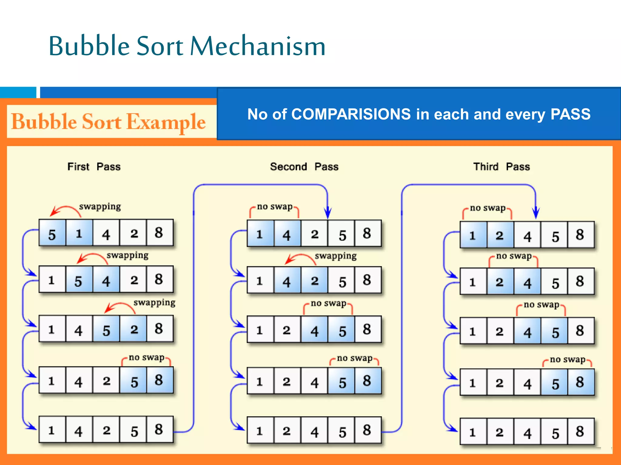 BubbleSort Mechanism
No of COMPARISIONS in each and every PASS
 