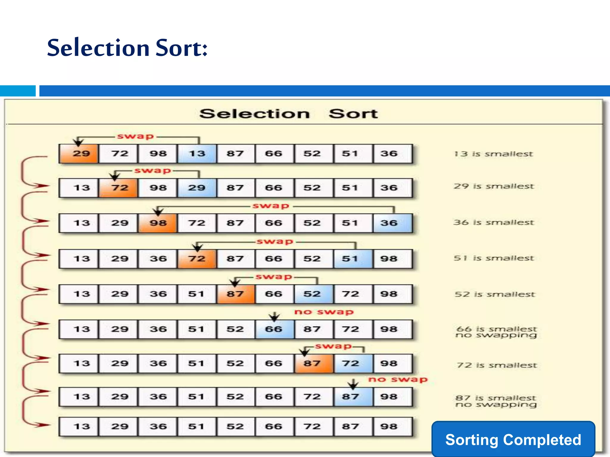 Selection Sort:
Sorting Completed
 