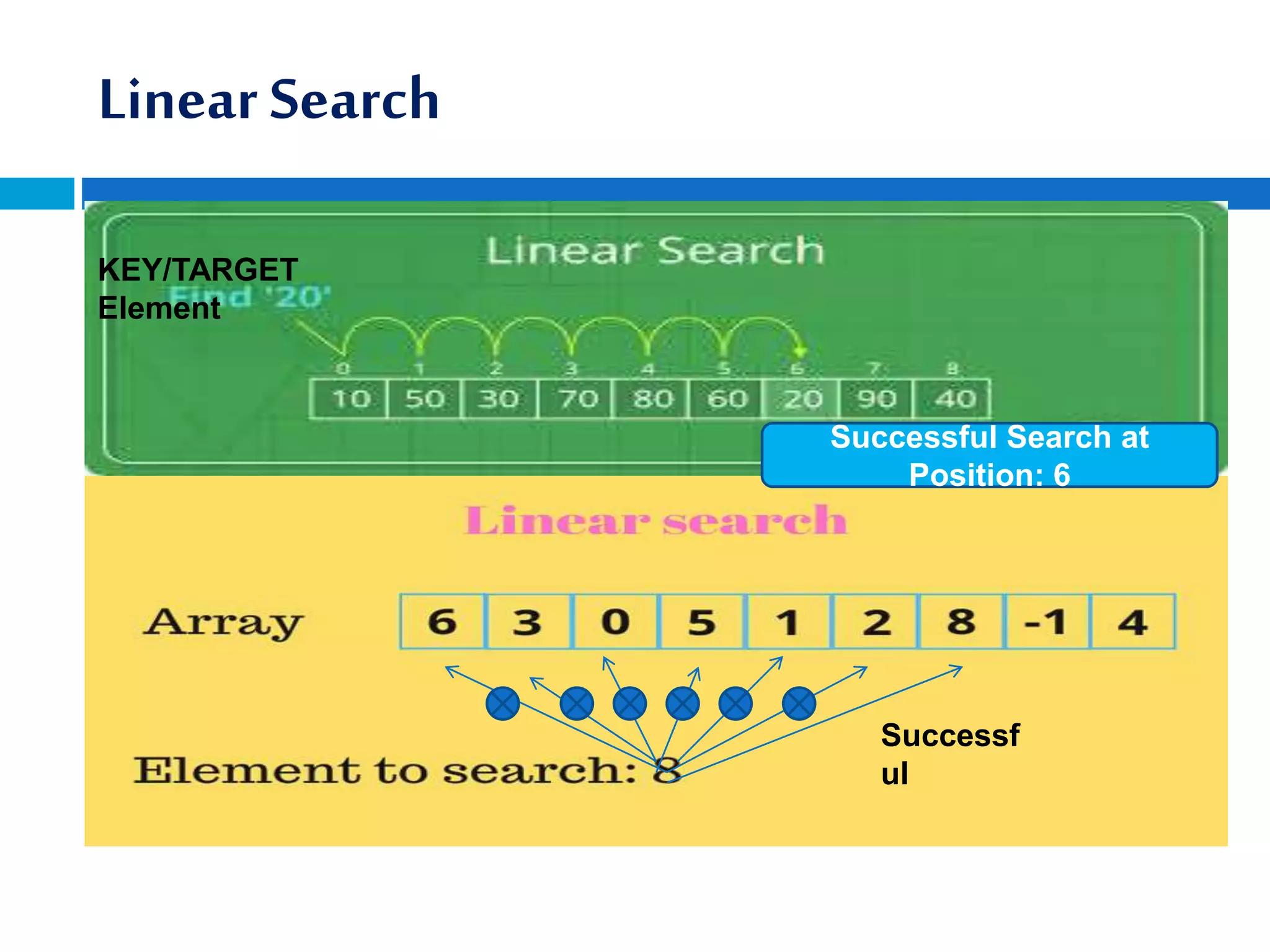 Linear Search
Successf
ul
KEY/TARGET
Element
Successful Search at
Position: 6
 