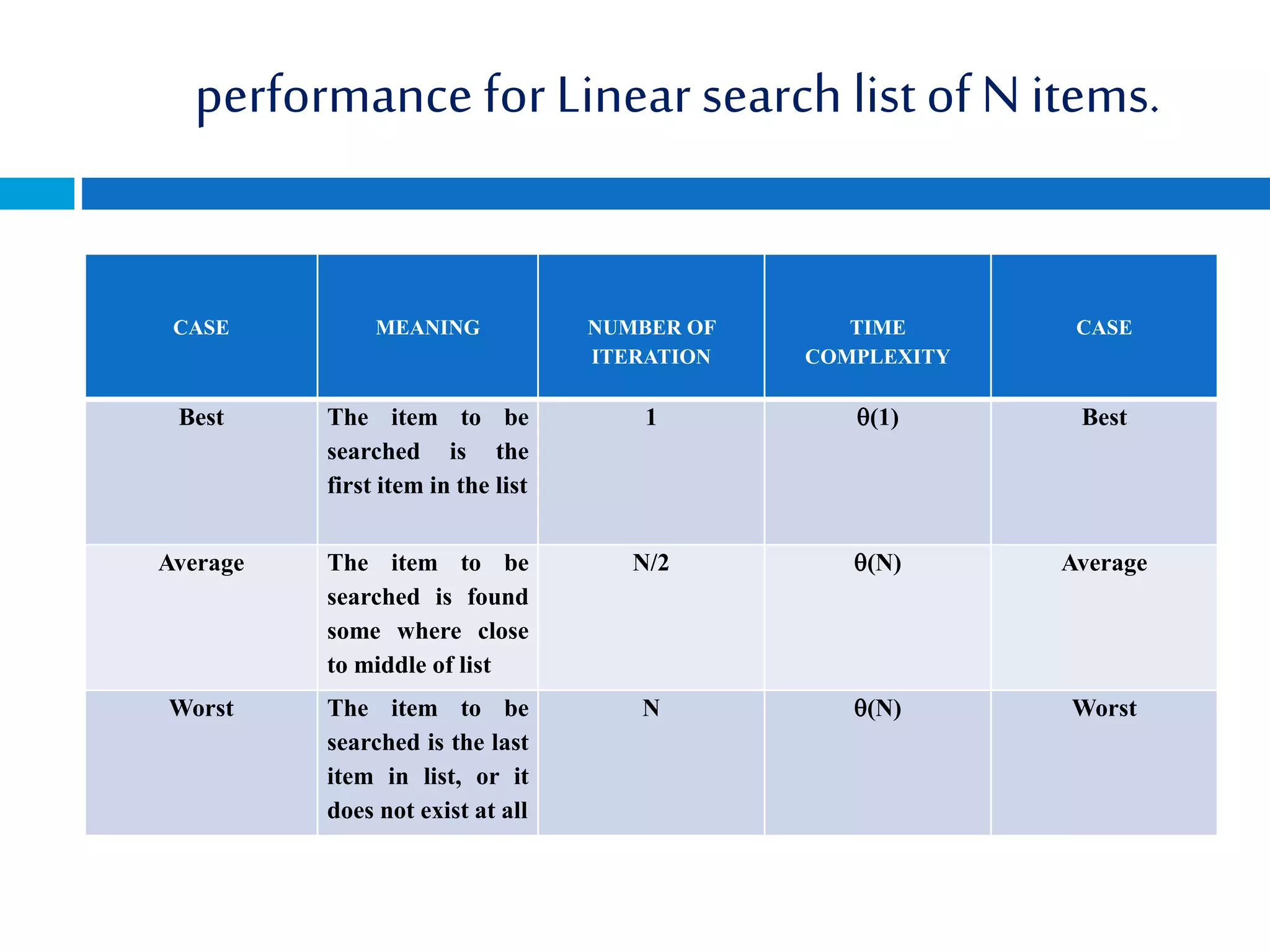 performance for Linear search list of N items.
CASE MEANING NUMBER OF
ITERATION
TIME
COMPLEXITY
CASE
Best The item to be
searched is the
first item in the list
1 (1) Best
Average The item to be
searched is found
some where close
to middle of list
N/2 (N) Average
Worst The item to be
searched is the last
item in list, or it
does not exist at all
N (N) Worst
 