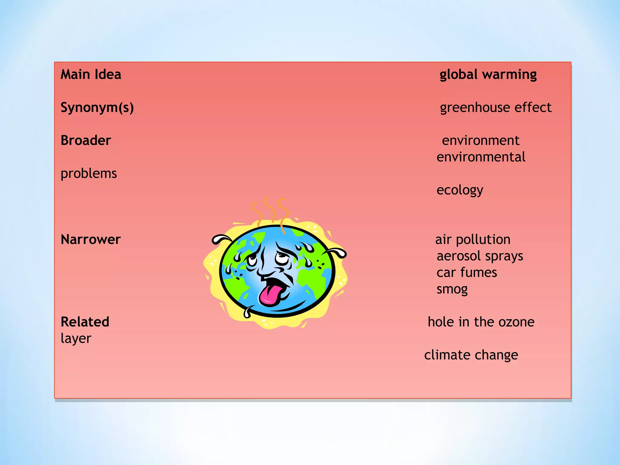 Main Idea global warming
Synonym(s) greenhouse effect
 
Broader environment
environmental
problems
ecology
Narrower air pollution
aerosol sprays
car fumes
smog
Related hole in the ozone
layer
climate change
Main Idea global warming
Synonym(s) greenhouse effect
 
Broader environment
environmental
problems
ecology
Narrower air pollution
aerosol sprays
car fumes
smog
Related hole in the ozone
layer
climate change
 