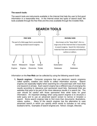 The search tools:
The search tools are instruments available in the Internet that help the user to find good
information in a reasonable time. In the Internet exists two types of search tools: the
tools available through the free Web and the ones available through the invisible Web.



                                   SEARCH TOOLS

                FREE WEB                                          INVISIBLE WEB

The part of a Web page that is accessible by          Also known as the “deep Web”, this is a
    searching standard search engines              large area of the Internet that is inaccessible
                                                     to search engines. Search for information
                                                   materials that were evaluated and edited by
                                                                 authors or editors.




Search    Metasearch     Subject     Subject       Subscription              Free

Engines    Engines     Directories   Portals        Databases             Databases



Information on the free Web can be collected by using the following search tools:
   1. Search engines: Computer programs that use electronic search programs
      called spiders, crawlers and robots to collect information sources. Search
      engines are especially helpful when searching for a focused topic with more than
      one keyword or phrase. Each search engine has a different way of arranging the
      results according to relevance and sponsored result lists. Sponsored links are
      websites that pays to be part of the more relevance results in a search Iist. The
      user should be careful with those sponsored links while looks for good
      information. An important strategy when using search engines is to structure a
      solid query and to use an advanced search screen to narrow or broaden a
      search. Some search engines help to find more than documents: illustrations,
      videos, audios… Many of the search engines has the alternative to uses
      advanced search in which you specify which words to includes or not using
      booleans terms. Examples of search engines are: Yahoo!, Google, Altavista.
 