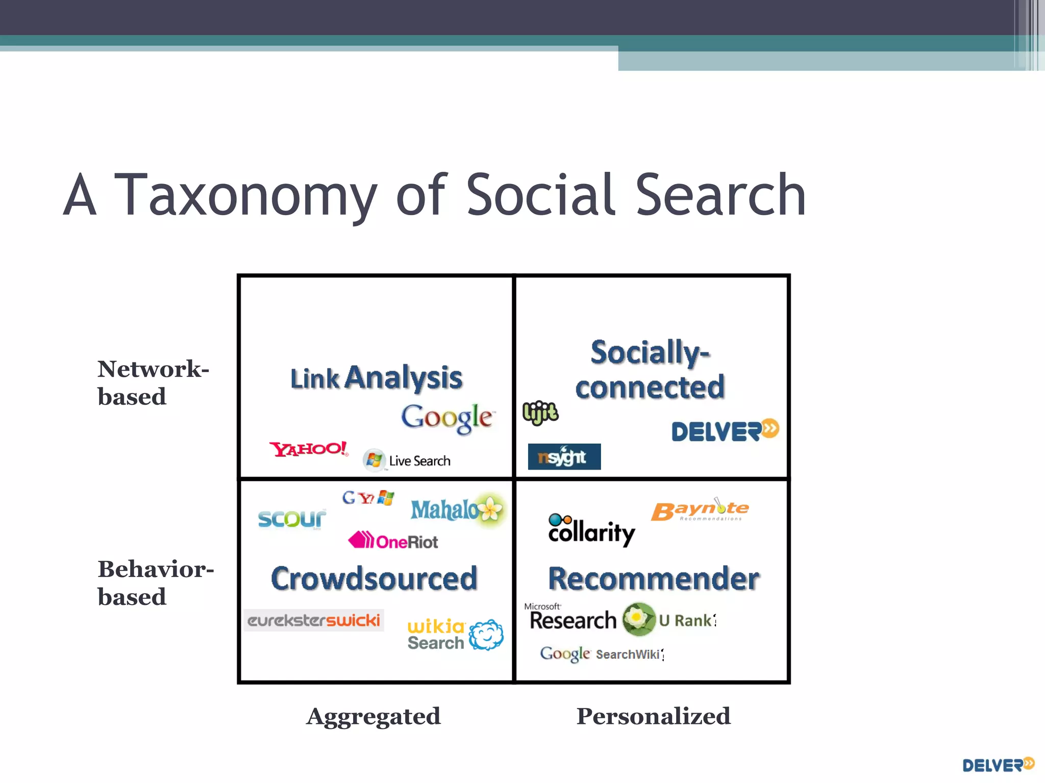 A Taxonomy of Social Search Aggregated Personalized Network-based Behavior- based ? ? 