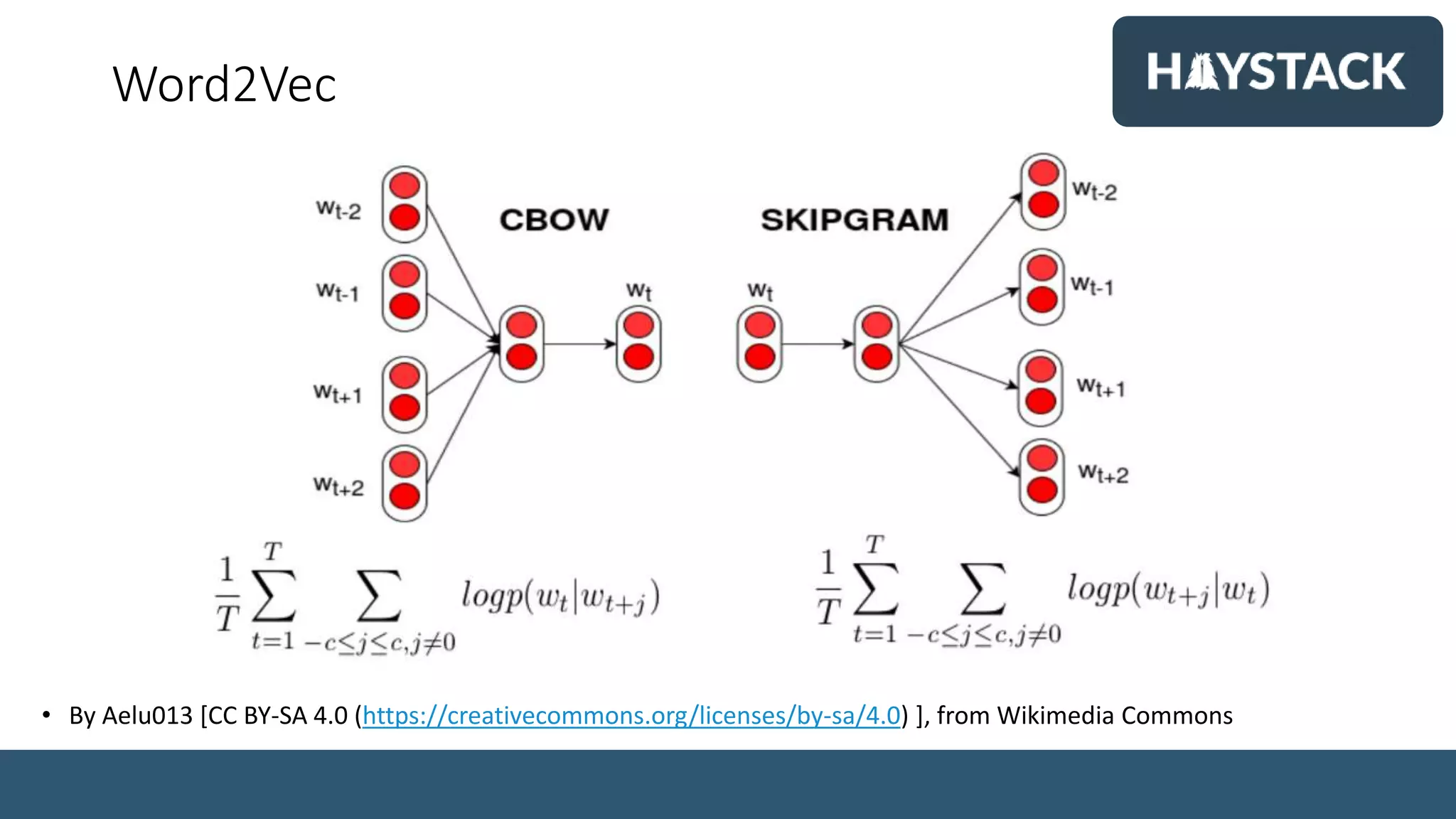 Word2Vec
• By Aelu013 [CC BY-SA 4.0 (https://creativecommons.org/licenses/by-sa/4.0) ], from Wikimedia Commons
 