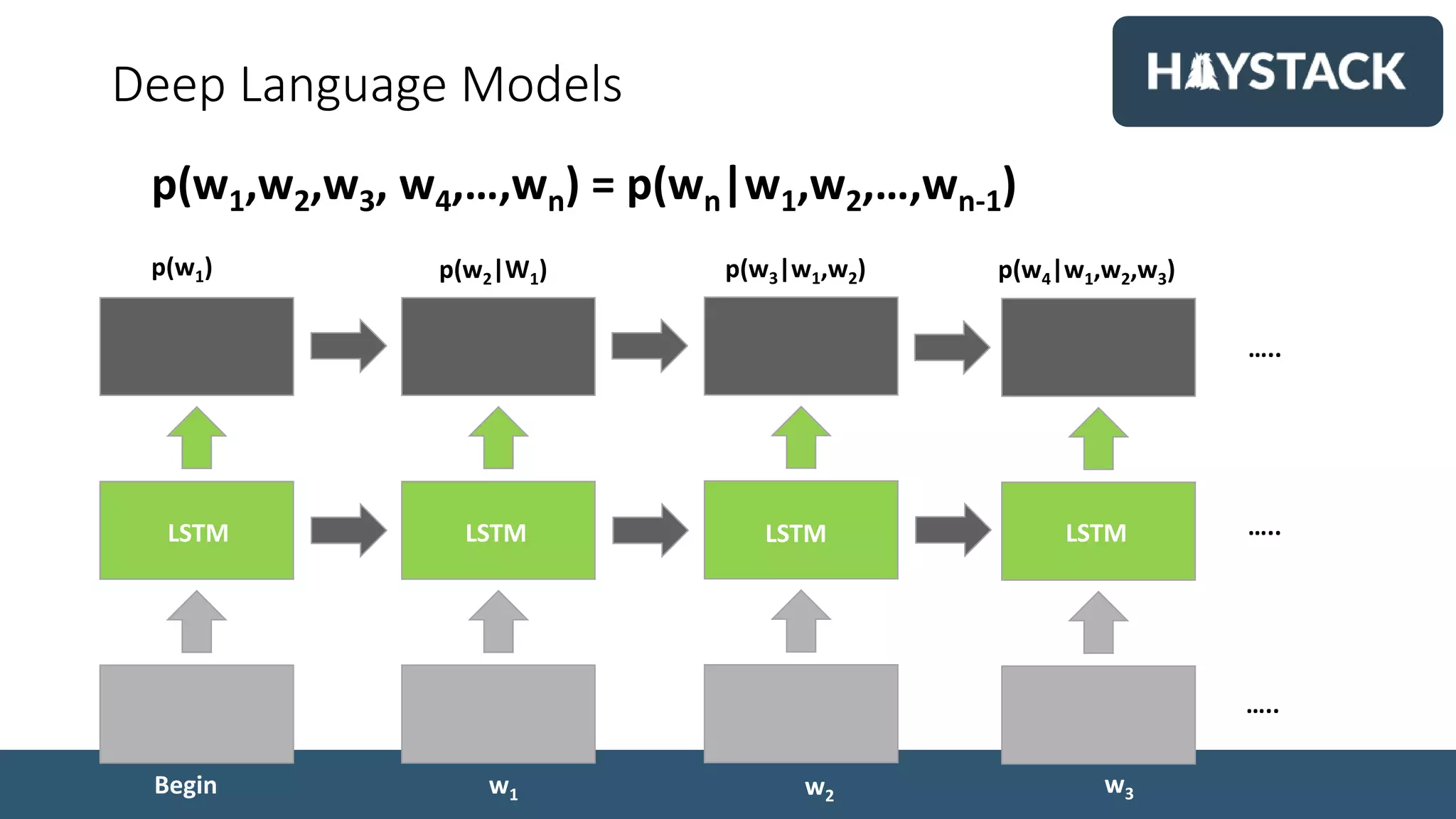 Deep Language Models
p(w1,w2,w3, w4,…,wn) = p(wn|w1,w2,…,wn-1)
…..
…..
…..
p(w1) p(w2|W1) p(w3|w1,w2) p(w4|w1,w2,w3)
Begin w1 w2 w3
LSTM LSTM LSTM LSTM
 