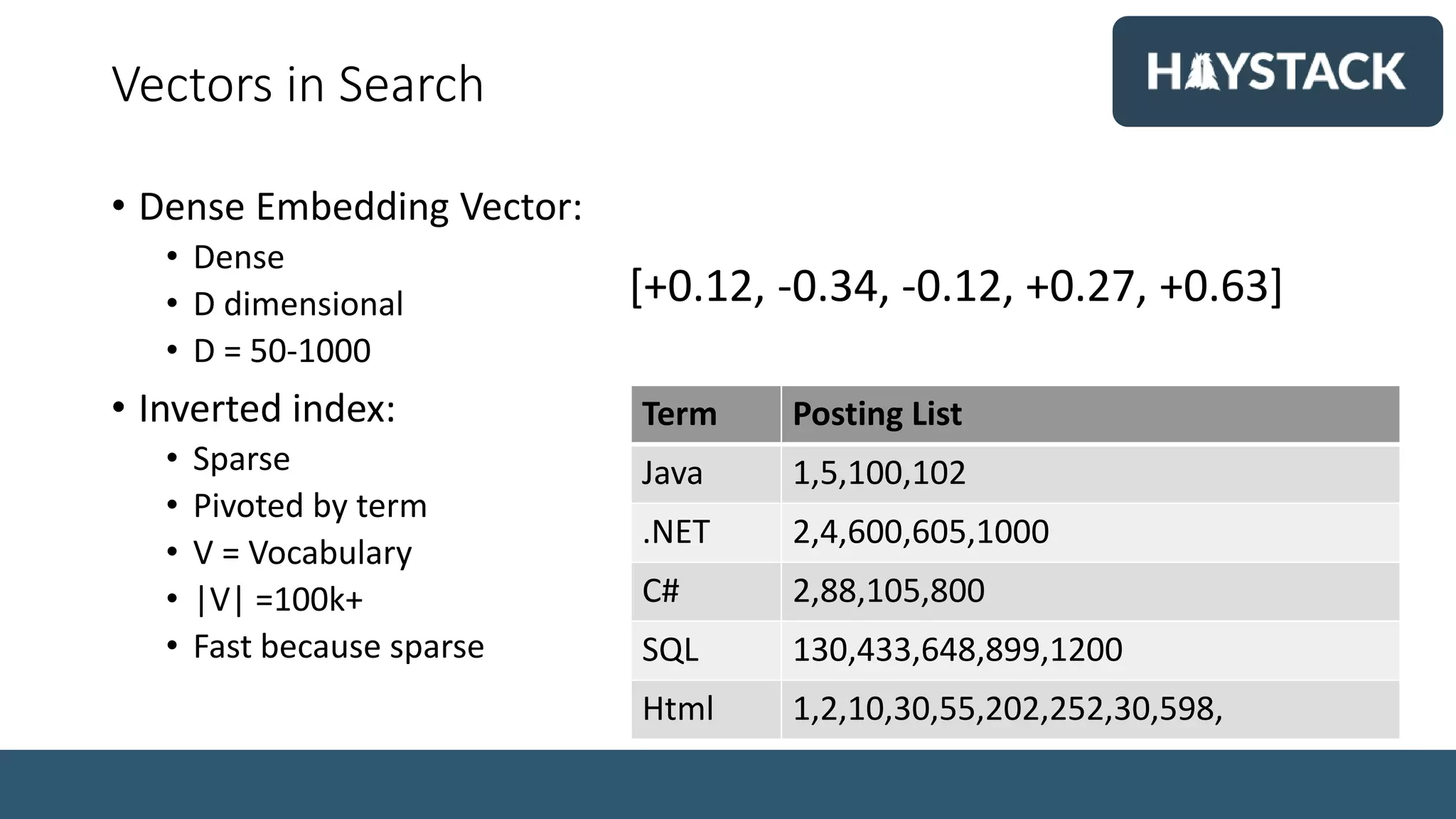 Vectors in Search
• Dense Embedding Vector:
• Dense
• D dimensional
• D = 50-1000
• Inverted index:
• Sparse
• Pivoted by term
• V = Vocabulary
• |V| =100k+
• Fast because sparse
[+0.12, -0.34, -0.12, +0.27, +0.63]
Term Posting List
Java 1,5,100,102
.NET 2,4,600,605,1000
C# 2,88,105,800
SQL 130,433,648,899,1200
Html 1,2,10,30,55,202,252,30,598,
 