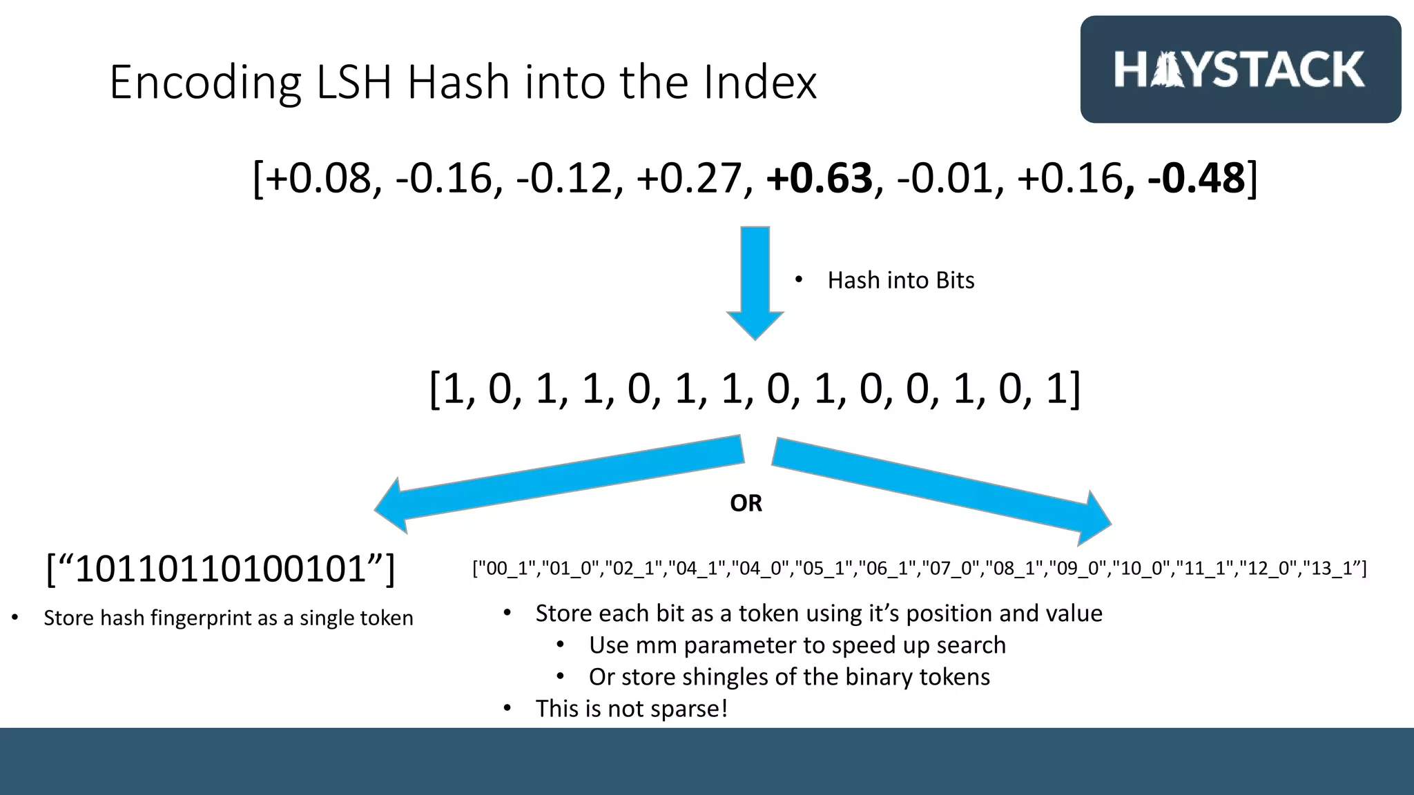 Encoding LSH Hash into the Index
• Hash into Bits
• Store hash fingerprint as a single token • Store each bit as a token using it’s position and value
• Use mm parameter to speed up search
• Or store shingles of the binary tokens
• This is not sparse!
[+0.08, -0.16, -0.12, +0.27, +0.63, -0.01, +0.16, -0.48]
[1, 0, 1, 1, 0, 1, 1, 0, 1, 0, 0, 1, 0, 1]
[“10110110100101”] ["00_1","01_0","02_1","04_1","04_0","05_1","06_1","07_0","08_1","09_0","10_0","11_1","12_0","13_1”]
OR
 