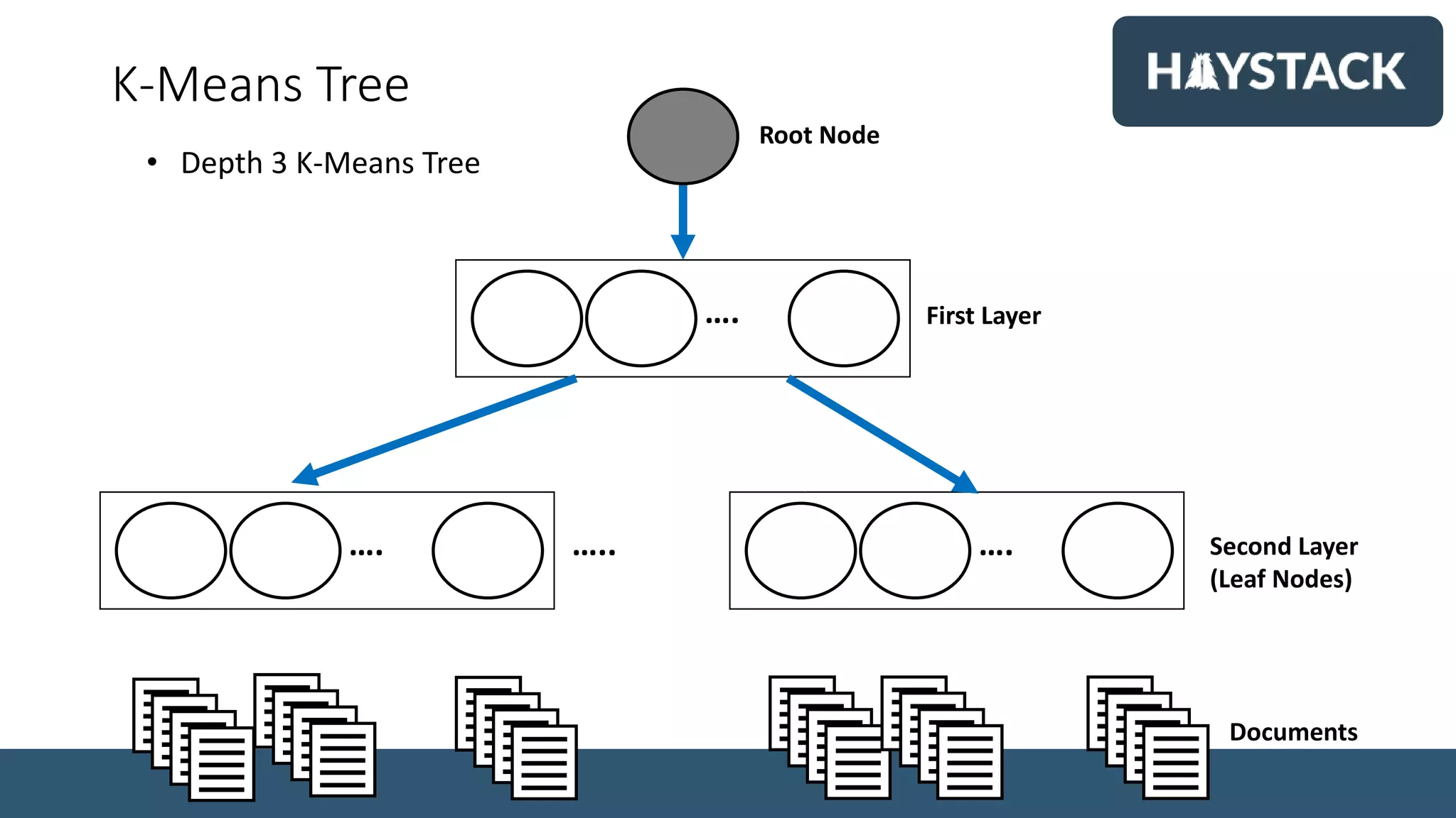 K-Means Tree
Second Layer
(Leaf Nodes)
Root Node
First Layer
…. ….…..
….
Documents
• Depth 3 K-Means Tree
 