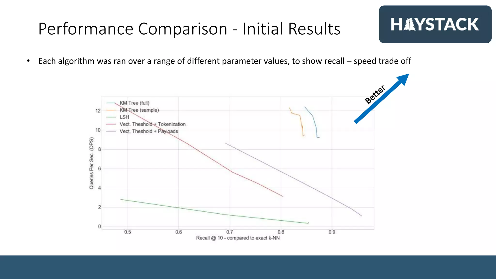 Performance Comparison - Initial Results
• Each algorithm was ran over a range of different parameter values, to show recall – speed trade off
 
