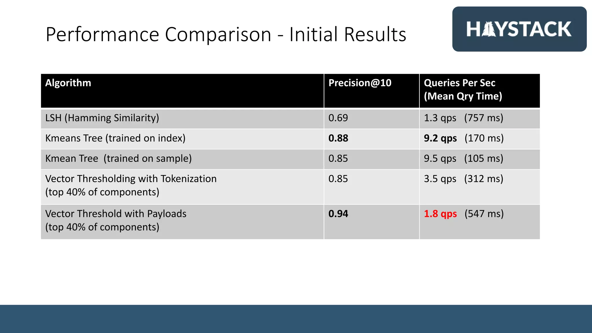 Performance Comparison - Initial Results
Algorithm Precision@10 Queries Per Sec
(Mean Qry Time)
LSH (Hamming Similarity) 0.69 1.3 qps (757 ms)
Kmeans Tree (trained on index) 0.88 9.2 qps (170 ms)
Kmean Tree (trained on sample) 0.85 9.5 qps (105 ms)
Vector Thresholding with Tokenization
(top 40% of components)
0.85 3.5 qps (312 ms)
Vector Threshold with Payloads
(top 40% of components)
0.94 1.8 qps (547 ms)
 