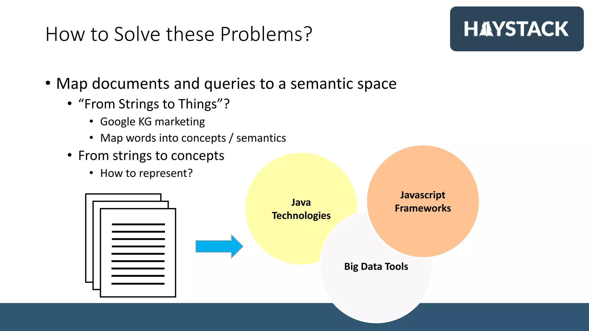 How to Solve these Problems?
• Map documents and queries to a semantic space
• “From Strings to Things”?
• Google KG marketing
• Map words into concepts / semantics
• From strings to concepts
• How to represent?
Java
Technologies
Big Data Tools
Javascript
Frameworks
 