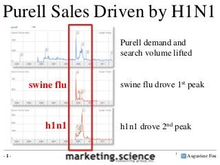 Purell Sales Driven by H1N1
Purell demand and
search volume lifted

swine flu

h1n1
-1-

swine flu drove 1st peak

h1n1 drove 2nd peak
1

Augustine Fou

 
