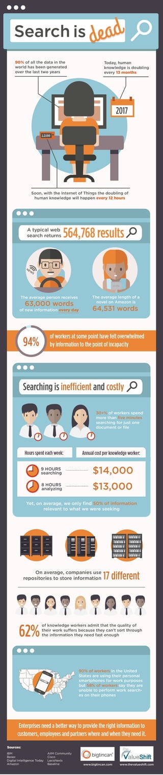 Search Impact on Employee Productivity