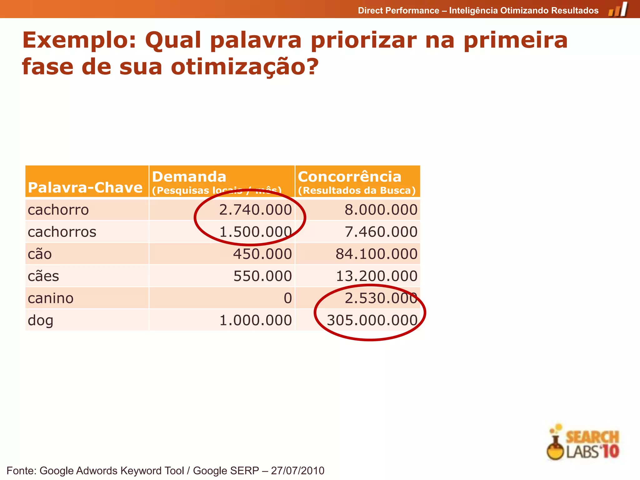 Direct Performance – Inteligência Otimizando Resultados


  Exemplo: Qual palavra priorizar na primeira
  fase de sua otimização?



                           Demanda                        Concorrência
    Palavra-Chave          (Pesquisas locais / mês)       (Resultados da Busca)

    cachorro                            2.740.000                 8.000.000
    cachorros                           1.500.000                 7.460.000
    cão                                    450.000               84.100.000
    cães                                   550.000               13.200.000
    canino                                            0           2.530.000
    dog                                 1.000.000               305.000.000




Fonte: Google Adwords Keyword Tool / Google SERP – 27/07/2010
 