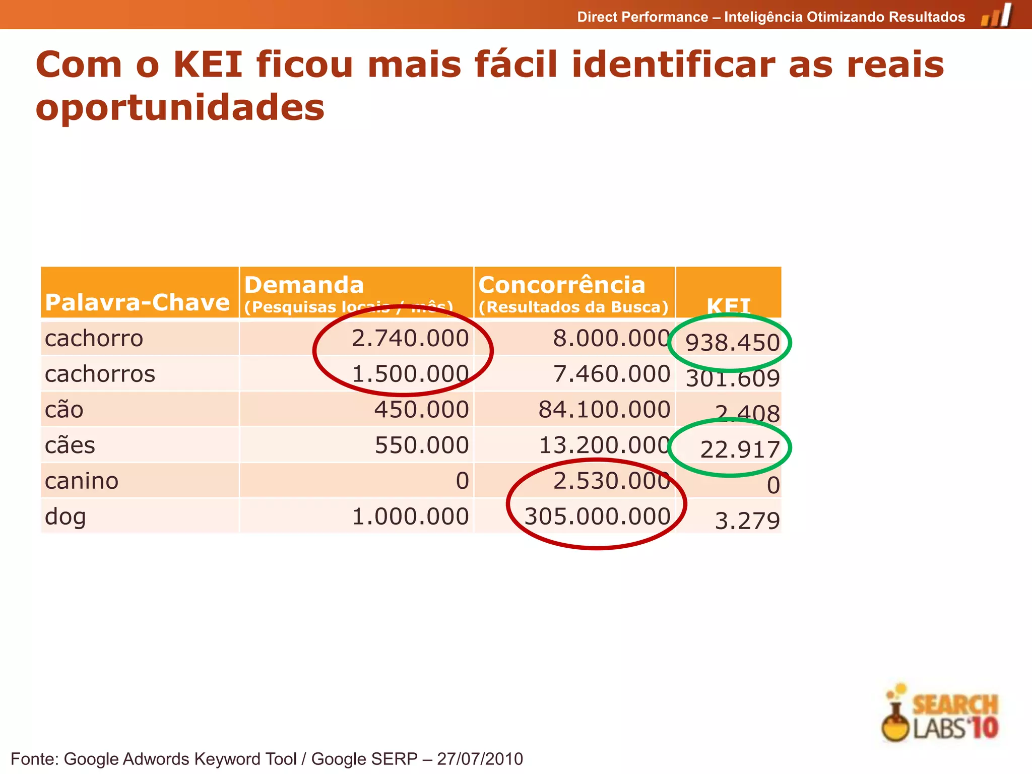 Direct Performance – Inteligência Otimizando Resultados


  Com o KEI ficou mais fácil identificar as reais
  oportunidades



                           Demanda                        Concorrência
    Palavra-Chave          (Pesquisas locais / mês)       (Resultados da Busca)       KEI
    cachorro                            2.740.000                 8.000.000 938.450
    cachorros                           1.500.000                 7.460.000 301.609
    cão                                    450.000               84.100.000            2.408
    cães                                   550.000               13.200.000          22.917
    canino                                            0           2.530.000                   0
    dog                                 1.000.000               305.000.000            3.279




Fonte: Google Adwords Keyword Tool / Google SERP – 27/07/2010
 