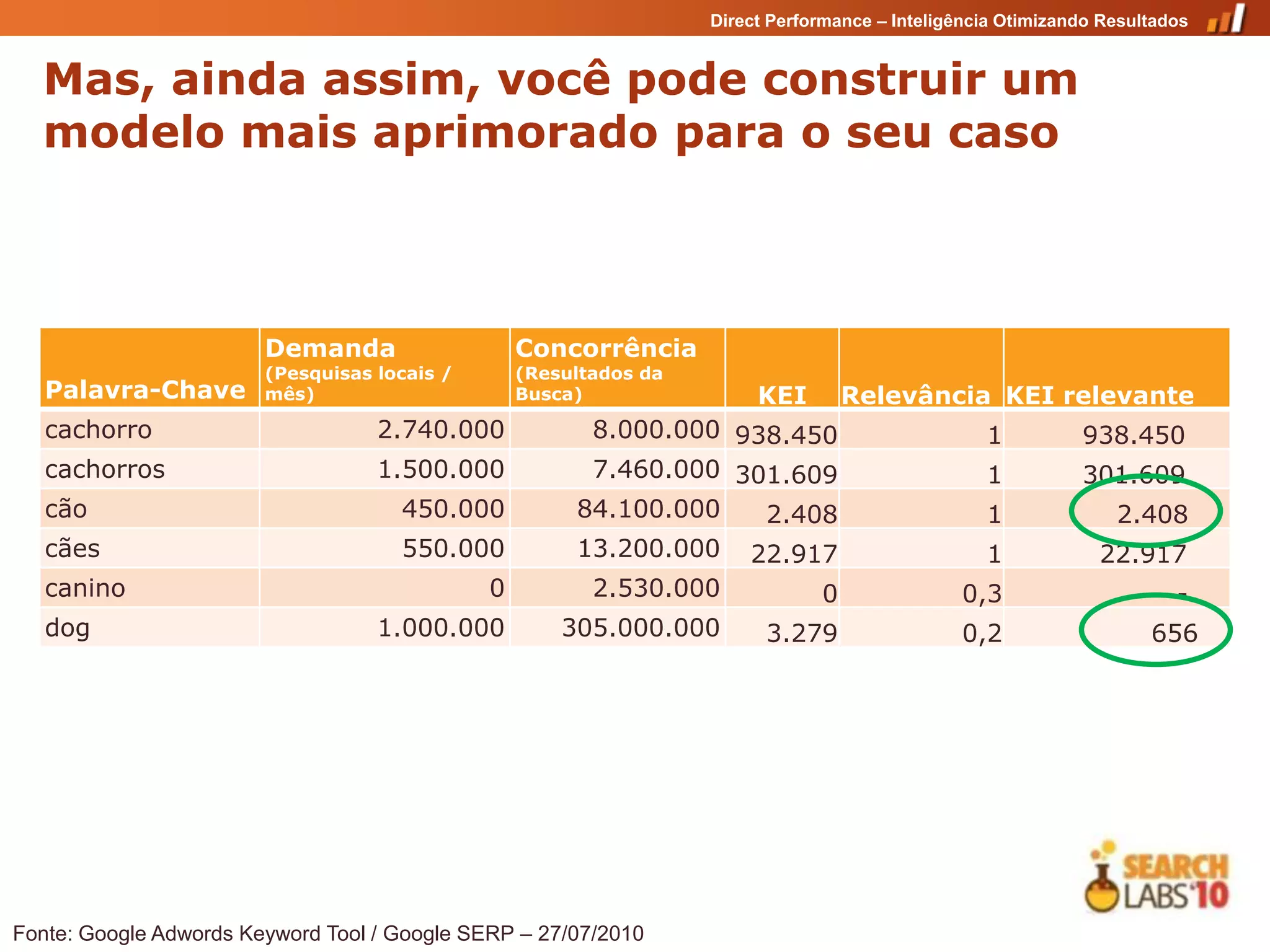 Direct Performance – Inteligência Otimizando Resultados


  Mas, ainda assim, você pode construir um
  modelo mais aprimorado para o seu caso



                        Demanda                   Concorrência
                        (Pesquisas locais /       (Resultados da
   Palavra-Chave        mês)                      Busca)                KEI        Relevância KEI relevante
   cachorro                        2.740.000             8.000.000 938.450                        1          938.450
   cachorros                       1.500.000             7.460.000 301.609                        1          301.609
   cão                               450.000           84.100.000        2.408                    1              2.408
   cães                              550.000           13.200.000      22.917                     1            22.917
   canino                                     0          2.530.000             0               0,3                      -
   dog                             1.000.000          305.000.000        3.279                 0,2                   656




Fonte: Google Adwords Keyword Tool / Google SERP – 27/07/2010
 