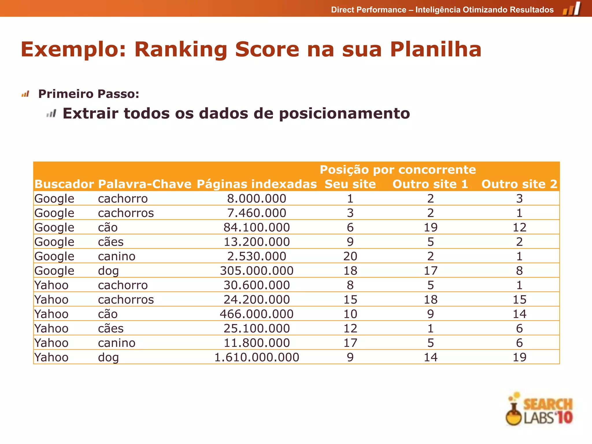 Direct Performance – Inteligência Otimizando Resultados




Exemplo: Ranking Score na sua Planilha

 Primeiro Passo:
     Extrair todos os dados de posicionamento


                                         Posição por concorrente
 Buscador Palavra-Chave Páginas indexadas Seu site Outro site 1 Outro site 2
 Google   cachorro           8.000.000       1           2           3
 Google   cachorros          7.460.000       3           2           1
 Google   cão               84.100.000       6          19          12
 Google   cães              13.200.000       9           5           2
 Google   canino             2.530.000      20           2           1
 Google   dog              305.000.000      18          17           8
 Yahoo    cachorro          30.600.000       8           5           1
 Yahoo    cachorros         24.200.000      15          18          15
 Yahoo    cão              466.000.000      10           9          14
 Yahoo    cães              25.100.000      12           1           6
 Yahoo    canino            11.800.000      17           5           6
 Yahoo    dog             1.610.000.000      9          14          19
 