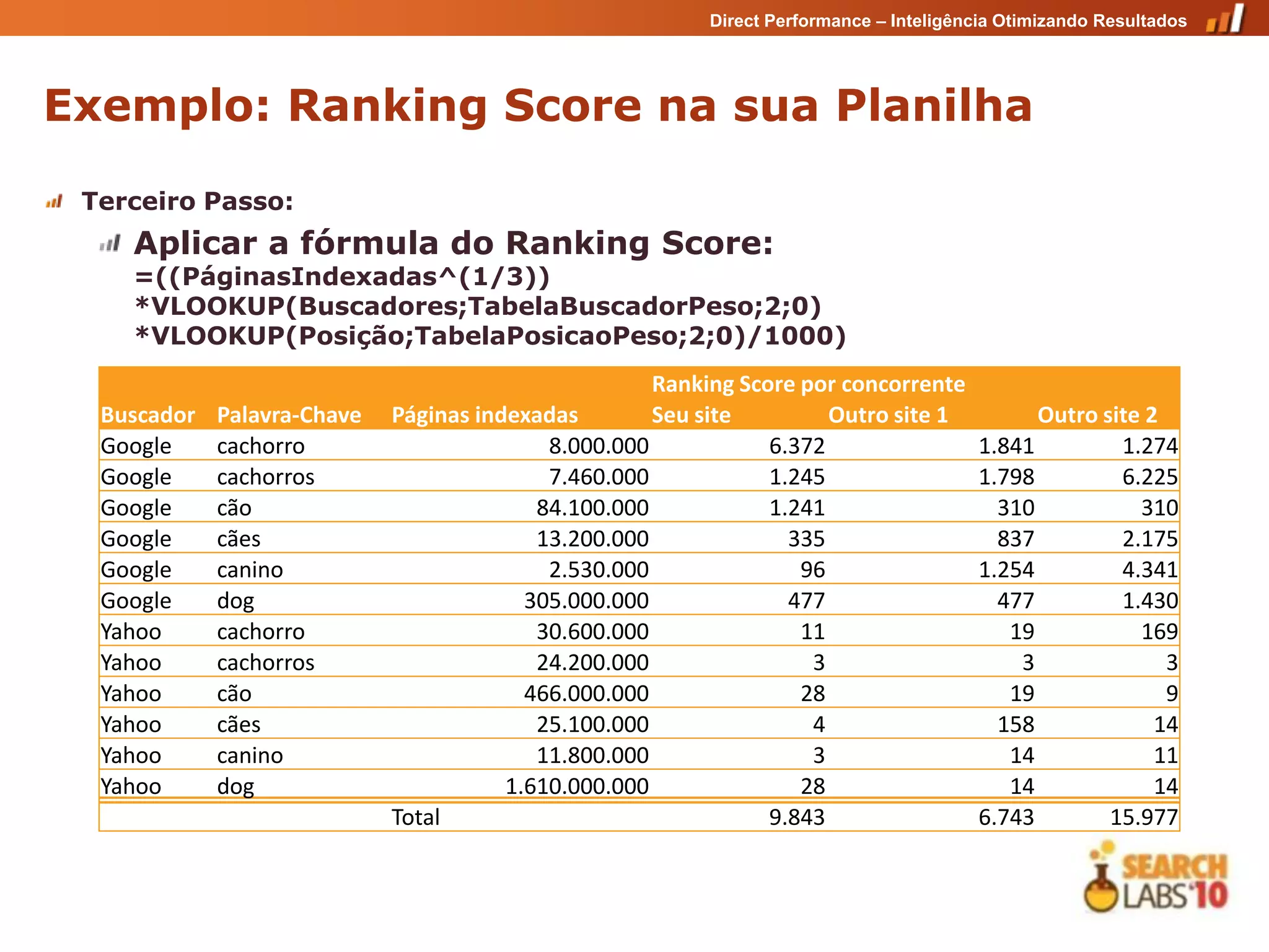 Direct Performance – Inteligência Otimizando Resultados




Exemplo: Ranking Score na sua Planilha

 Terceiro Passo:
    Aplicar a fórmula do Ranking Score:
    =((PáginasIndexadas^(1/3))
    *VLOOKUP(Buscadores;TabelaBuscadorPeso;2;0)
    *VLOOKUP(Posição;TabelaPosicaoPeso;2;0)/1000)
                                                      Ranking Score por concorrente
  Buscador   Palavra-Chave   Páginas indexadas        Seu site         Outro site 1           Outro site 2
  Google     cachorro                       8.000.000            6.372                  1.841         1.274
  Google     cachorros                      7.460.000            1.245                  1.798         6.225
  Google     cão                           84.100.000            1.241                    310           310
  Google     cães                          13.200.000              335                    837         2.175
  Google     canino                         2.530.000               96                  1.254         4.341
  Google     dog                          305.000.000              477                    477         1.430
  Yahoo      cachorro                      30.600.000               11                     19           169
  Yahoo      cachorros                     24.200.000                3                      3              3
  Yahoo      cão                          466.000.000               28                     19              9
  Yahoo      cães                          25.100.000                4                    158             14
  Yahoo      canino                        11.800.000                3                     14             11
  Yahoo      dog                        1.610.000.000               28                     14             14
                             Total                               9.843                  6.743        15.977
 