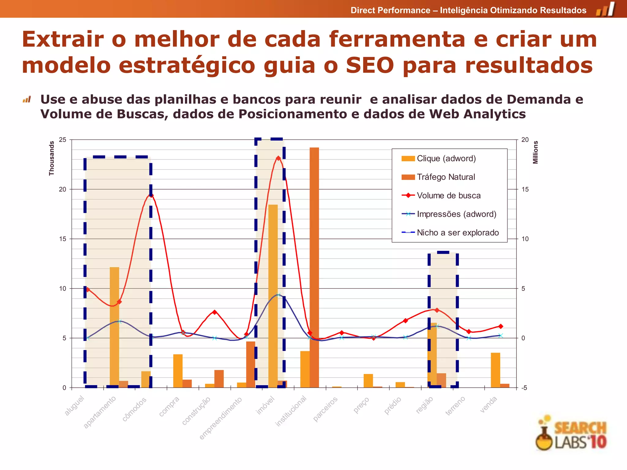 Direct Performance – Inteligência Otimizando Resultados


Extrair o melhor de cada ferramenta e criar um
modelo estratégico guia o SEO para resultados
 Use e abuse das planilhas e bancos para reunir e analisar dados de Demanda e
 Volume de Buscas, dados de Posicionamento e dados de Web Analytics
              25                                                                                                                              20




                                                                                                                                                   Millions
  Thousands




                                                                                                                 Clique (adword)

                                                                                                                 Tráfego Natural
              20                                                                                                                              15
                                                                                                                 Volume de busca

                                                                                                                 Impressões (adword)

                                                                                                                 Nicho a ser explorado
              15                                                                                                                              10




              10                                                                                                                              5




               5                                                                                                                              0




               0                                                                                                                              -5
                                 to
                   el




                                                                                         l




                                                                                                                                 o



                                                                                                                                          a
                                                                                                                      ão
                                                                                       el
                                                                   a




                                                                                        s
                                                                  o




                                                                                                           io
                                                                 to




                                                                                                  o
                                                                                      na
                                            s




                                                                                                                                        nd
                                                                                                                                  n
                                                                                     ro
                                                               çã
                                                                pr
                   u




                                                                                               eç
                                           o
                              en




                                                                                    óv




                                                                                                        éd
                                                              en




                                                                                                                              rre
                                                                                                                   gi
                ug




                                        od




                                                                                  cio



                                                                                   ei
                                                  m




                                                                                                                                      ve
                                                            tru




                                                                                             pr
                              m




                                                                       im




                                                                                                                re
                                                                                                      pr
                                                           im




                                                                                rc
                                                co




                                                                                                                           te
              al




                                        m




                                                                              itu
                           ta




                                                         ns




                                                                           pa
                                                        nd
                                      cô
                         ar




                                                                           st
                                                       co


                                                      ee




                                                                        in
                       ap




                                                    pr
                                                  em
 