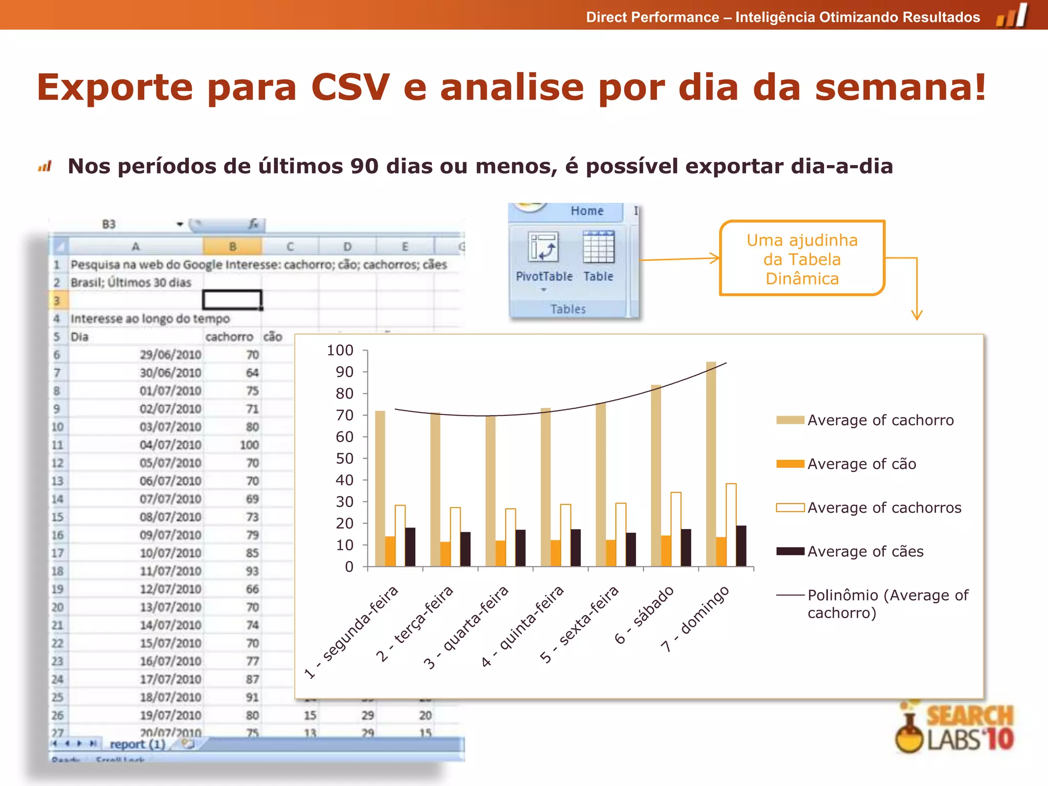 Direct Performance – Inteligência Otimizando Resultados




Exporte para CSV e analise por dia da semana!

 Nos períodos de últimos 90 dias ou menos, é possível exportar dia-a-dia


                                                                   Uma ajudinha
                                                                    da Tabela
                                                                    Dinâmica



                       100
                        90
                        80
                        70                                                 Average of cachorro
                        60
                        50                                                 Average of cão
                        40
                        30                                                 Average of cachorros
                        20
                        10                                                 Average of cães
                         0
                                                                           Polinômio (Average of
                                                                           cachorro)
 