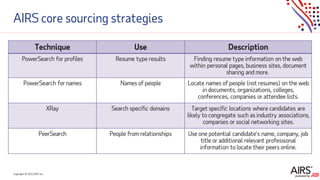 Copyright © 2021ADP, Inc.
AIRS core sourcing strategies
Technique Use Description
PowerSearch for profiles Resume type results Finding resume type information on the web
within personal pages, business sites, document
sharing and more.
PowerSearch for names Names of people Locate names of people (not resumes) on the web
in documents, organizations, colleges,
conferences, companies or attendee lists.
XRay Search specific domains Target specific locations where candidates are
likely to congregate such as industry associations,
companies or social networking sites.
PeerSearch People from relationships Use one potential candidate’s name, company, job
title or additional relevant professional
information to locate their peers online.
 