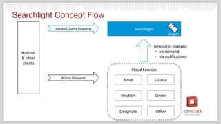 Searchlight
Cloud Services
Nova Glance
Neutron Cinder
Designate Other
Resources indexed:
• on demand
• via notifications
Horizon
& other
clients
Action Requests
List and Query Requests
plugins
Searchlight Concept Flow
 