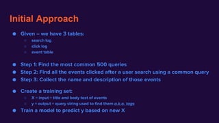 Initial Approach
● Given – we have 3 tables:
○ search log
○ click log
○ event table
● Step 1: Find the most common 500 queries
● Step 2: Find all the events clicked after a user search using a common query
● Step 3: Collect the name and description of those events
● Create a training set:
○ X = input = title and body text of events
○ y = output = query string used to find them a.k.a. tags
● Train a model to predict y based on new X
 