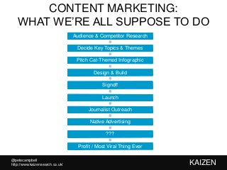 @petecampbell
KAIZENhttp://www.kaizensearch.co.uk/
CONTENT MARKETING:
WHAT WE’RE ALL SUPPOSE TO DO
Audience & Competitor Research
Decide Key Topics & Themes
Pitch Cat-Themed Infographic
Design & Build
Signoff
Launch
Journalist Outreach
Native Advertising
???
Profit / Most Viral Thing Ever
 