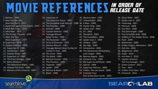 165
1. Batman - 1966
2. Now You See Him,
Now You Don’t - 1972
3. Supermen Against the Orient - 1973
4. Black Belt Jones - 1974
5. Infra-Man - 1975
6. The Human Tornado - 1976
7. Abar, the First
Black Superman - 1977
8. Superman - 1978
9. Captain America - 1979
10. Superman II - 1980
11. Condorman - 1981
12. Swamp Thing - 1982
13. Superman III - 1983
14. The Toxic Avenger - 1984
15. Remo Williams:
The Adventure Begins - 1985
16. Howard The Duck - 1986
17. Masters of the Universe - 1987
18. Superman IV:
The Quest For Peace - 1987
19. The Incredible Hulk Returns - 1988
20. The Punisher - 1989
21. Batman - 1989
22. Captain America - 1990
23. Teenage Mutant
Ninja Turtles - 1990
24. The Rocketeer - 1991
25. Army of Darkness - 1992
26. Batman Returns - 1992
27. Teenage Mutant Ninja Turtles III:
Turtles in Time - 1993
28. The Crow - 1994
29. The Mask - 1994
30. Batman Forever - 1995
31. The Phantom - 1996
32. Orgazmo - 1997
33. Spawn - 1997
34. Batman & Robin - 1997
35. Blade - 1998
36. Mystery Men - 1999
37. Unbreakable - 2000
38. X-Men - 2000
39. Pootie Tang - 2001
40. Spider-man - 2002
41. X2 - 2003
42. Daredevil - 2003
43. The Incredibles - 2004
44. Spider-man 2 - 2004
45. Hellboy - 2004
46. Sky High - 2005
47. Constantine - 2005
48. The Adventures Of Sharkboy
and Lavagirl - 2005
49. Batman Begins - 2005
50. Fantastic Four - 2005
51. My Super Ex-Girlfriend - 2006
52. Special - 2006
53. Superman Returns - 2006
54. X-Men: The Last Stand - 2006
55. Fantastic Four:
Rise of the Silver Surfer - 2007
56. Ghost Rider - 2007
57. Spider-man 3 - 2007
58. Underdog - 2007
59. Hancock - 2008
60. Iron Man - 2008
61. The Dark Knight - 2008
62. The Incredible Hulk - 2008
63. Hellboy II: The Golden Army - 2008
64. Push - 2009
65. Watchmen - 2009
66. X-Men Origins: Wolverine - 2009
67. Kick-Ass - 2010
68. Megamind - 2010
69. Super - 2010
70. Iron Man 2 - 2010
71. Captain America:
The First Avenger - 2011
72. Green Lantern - 2011
73. Thor - 2011
74. X-Men: First Class - 2011
75. Chronicle - 2012
 