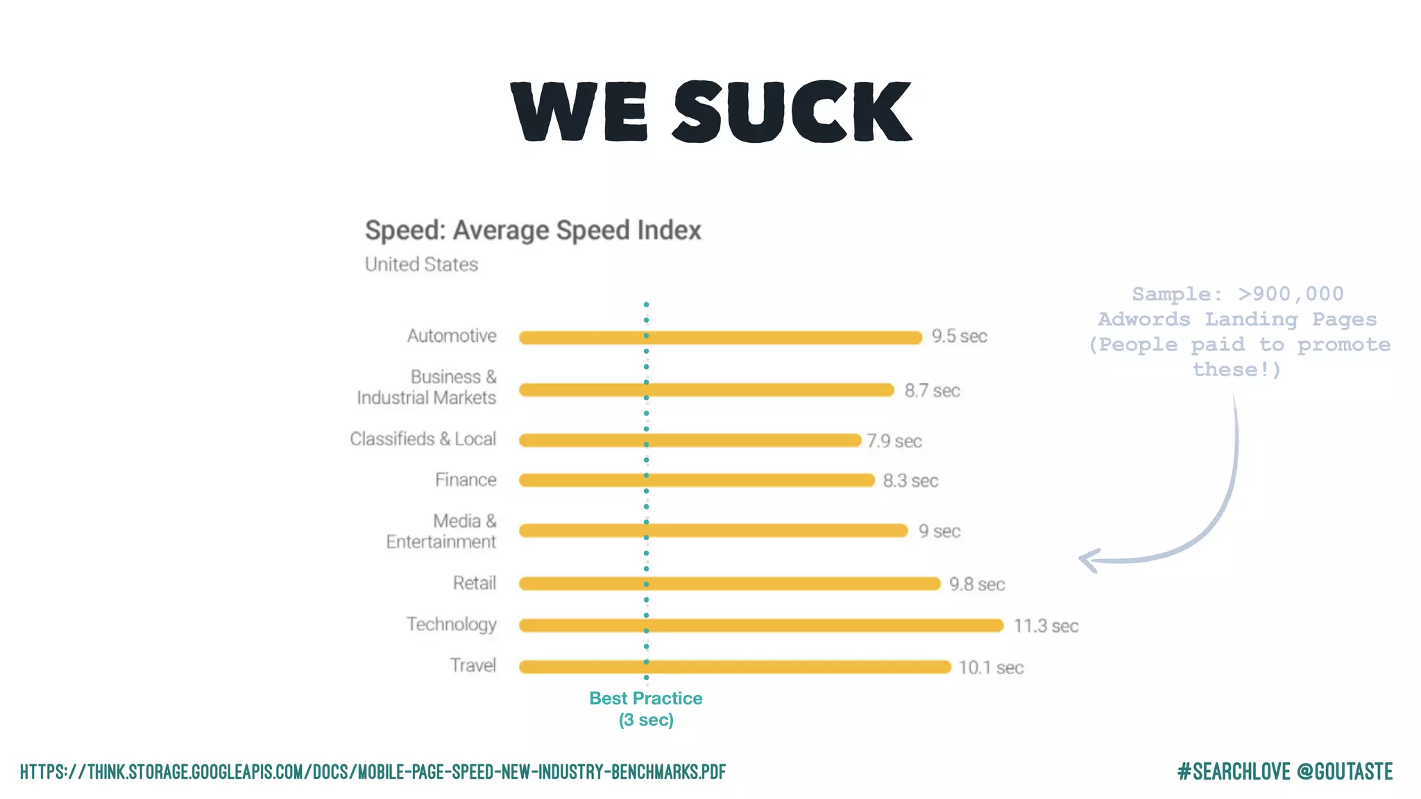 #Searchlove @goutaste
WE SUCK
https://think.storage.googleapis.com/docs/mobile-page-speed-new-industry-benchmarks.pdf
Sample: >900,000
Adwords Landing Pages
(People paid to promote
these!)
Best Practice
(3 sec)
 