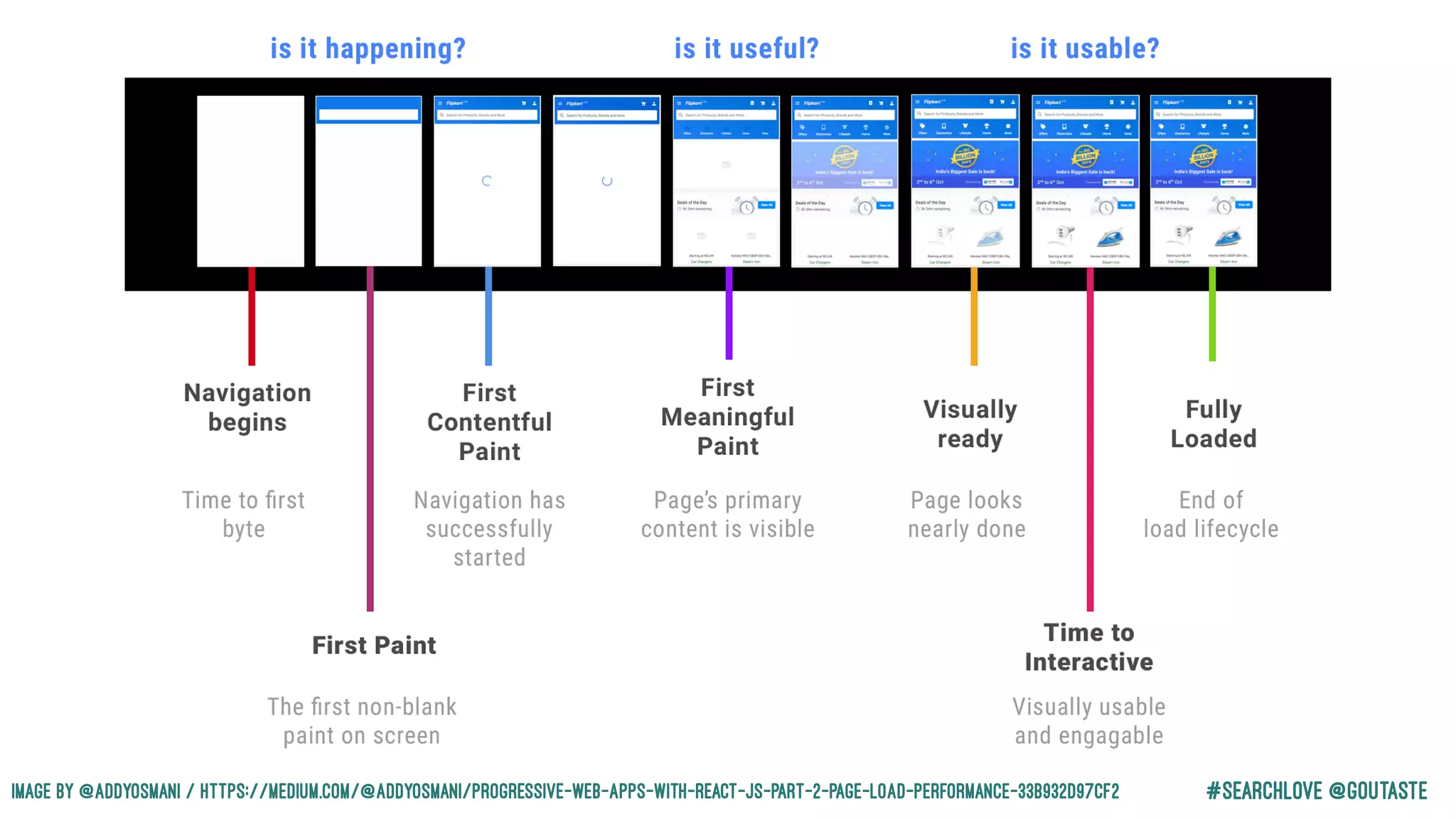 #Searchlove @goutasteImage by @addyosmani / https://medium.com/@addyosmani/progressive-web-apps-with-react-js-part-2-page-load-performance-33b932d97cf2
 