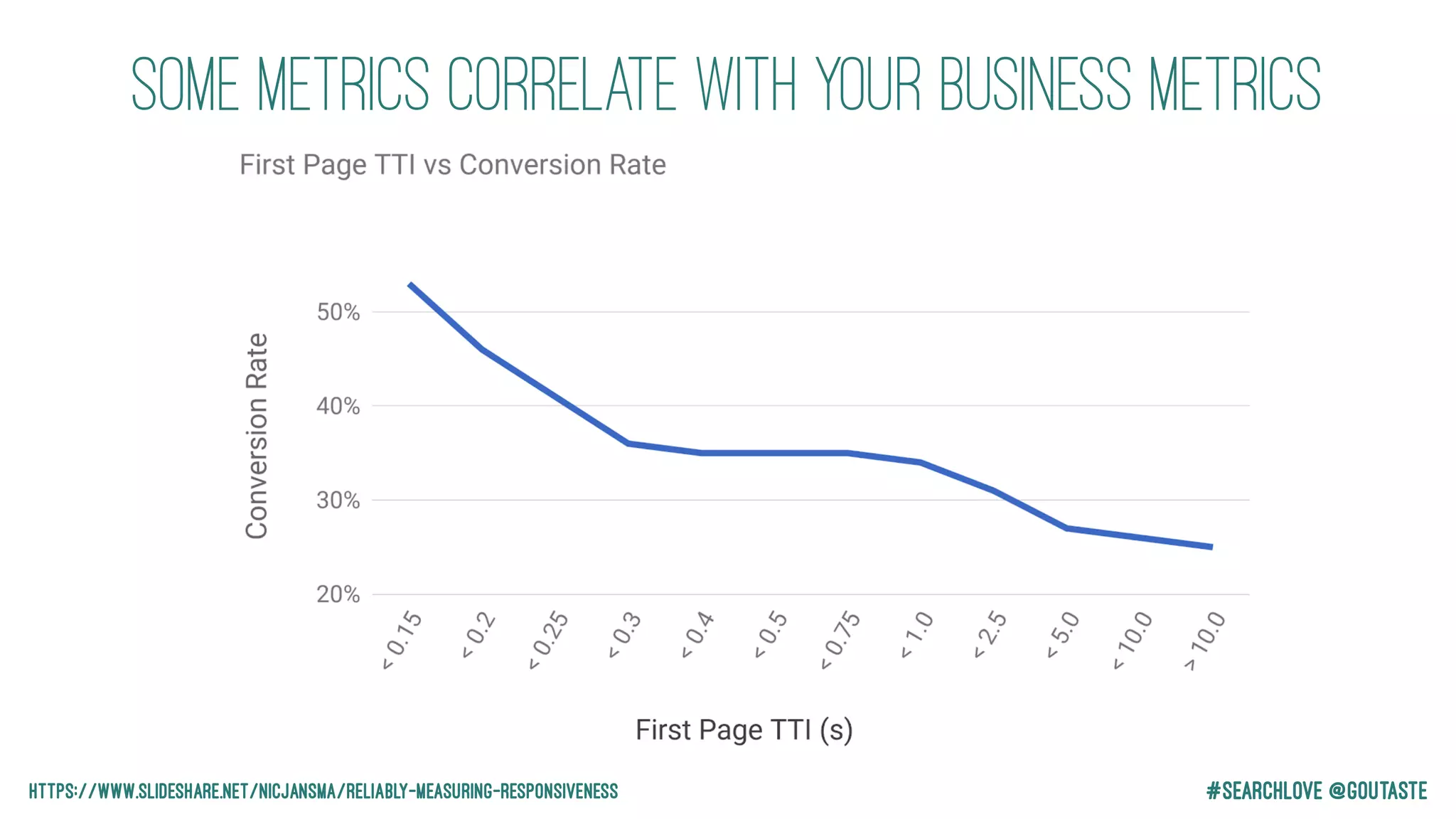 #Searchlove @goutaste
Some metrics correlate with your business metrics
https://www.slideshare.net/nicjansma/reliably-measuring-responsiveness
 