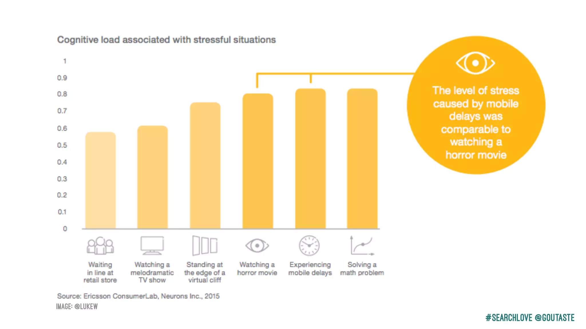 #Searchlove @goutaste
Image: @lukew
 