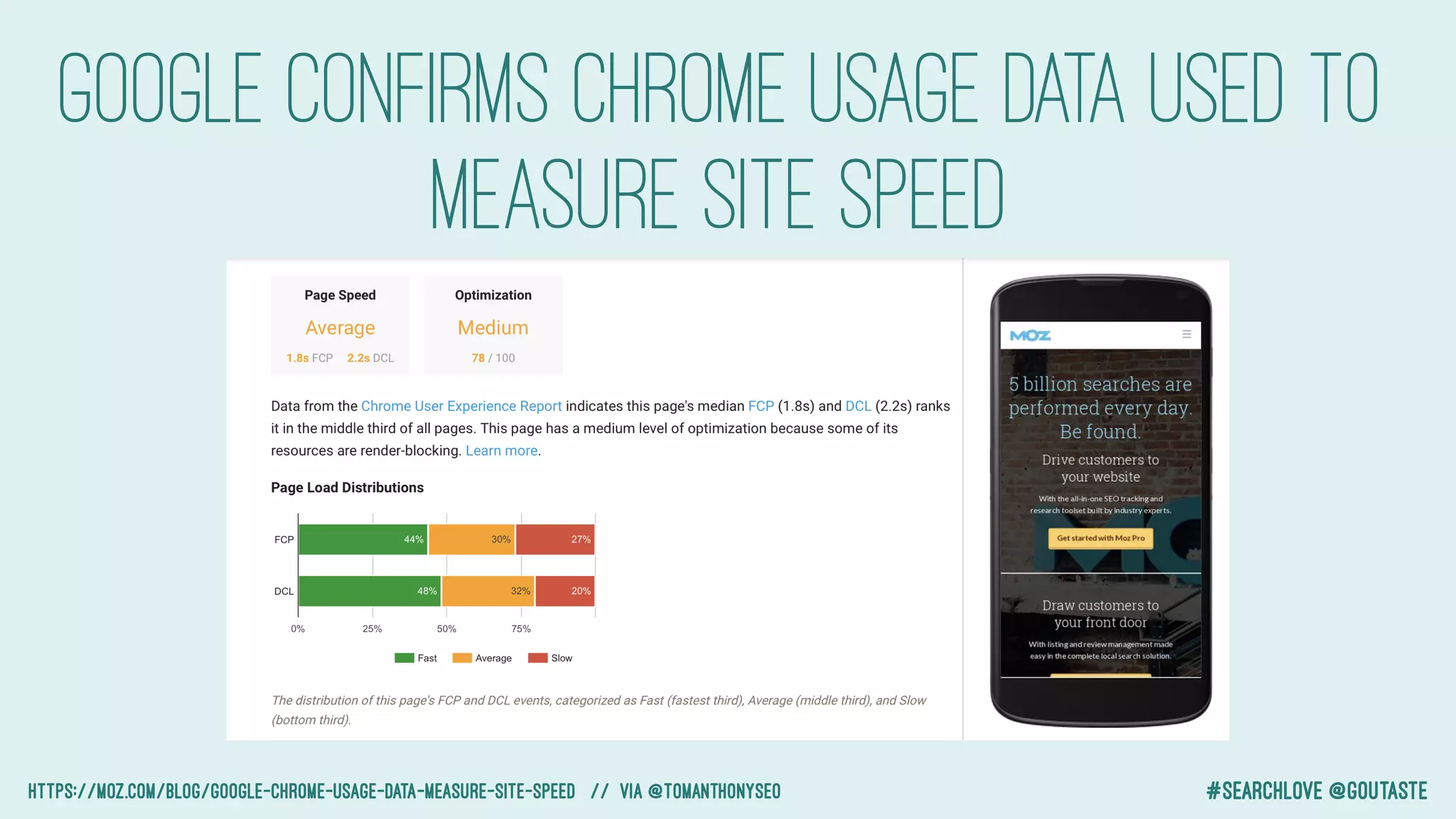 #searchlove @goutaste
Google Confirms Chrome Usage Data Used to
Measure Site Speed
https://moz.com/blog/google-chrome-usage-data-measure-site-speed // via @tomanthonySEO
 
