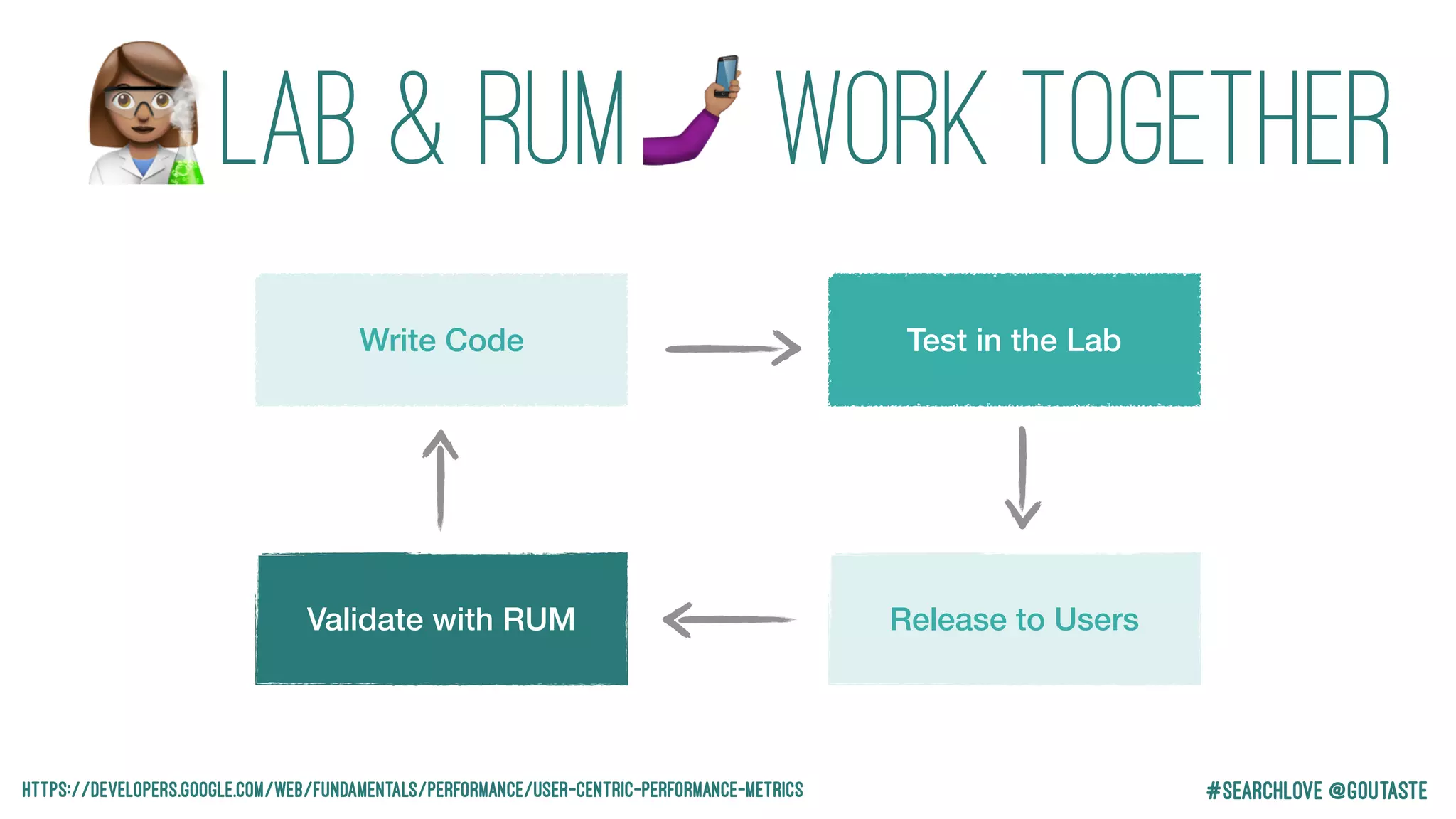 #Searchlove @goutaste
LAB & RUM Work TOGETHER
https://developers.google.com/web/fundamentals/performance/user-centric-performance-metrics
Write Code Test in the Lab
Validate with RUM Release to Users
"#
 