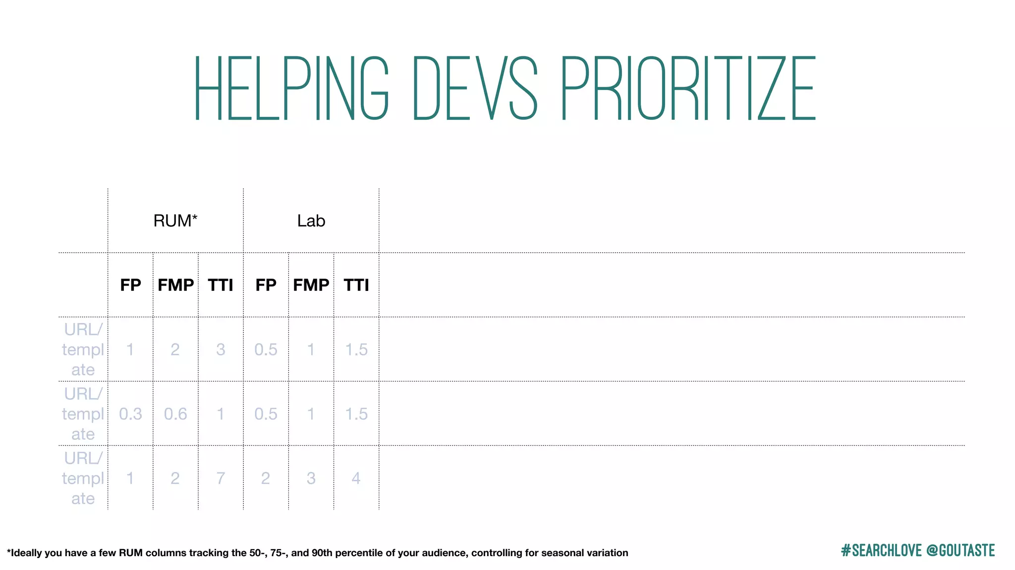 #Searchlove @goutaste
Helping Devs Prioritize
RUM* Lab
FP FMP TTI FP FMP TTI
URL/
templ
ate
1 2 3 0.5 1 1.5
URL/
templ
ate
0.3 0.6 1 0.5 1 1.5
URL/
templ
ate
1 2 7 2 3 4
*Ideally you have a few RUM columns tracking the 50-, 75-, and 90th percentile of your audience, controlling for seasonal variation
 